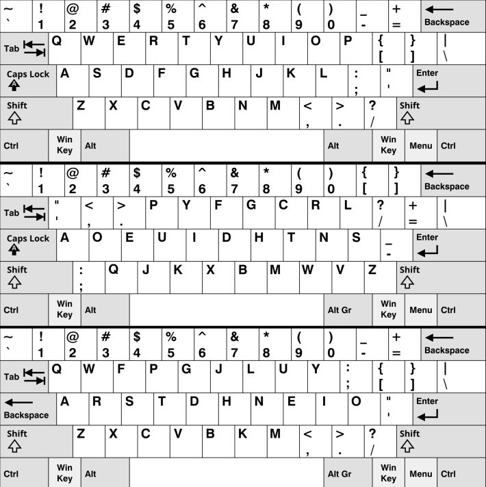 QWERTY (1870s), Dvorak(1936), and Colemak (2006) layouts via Wikimedia commons.