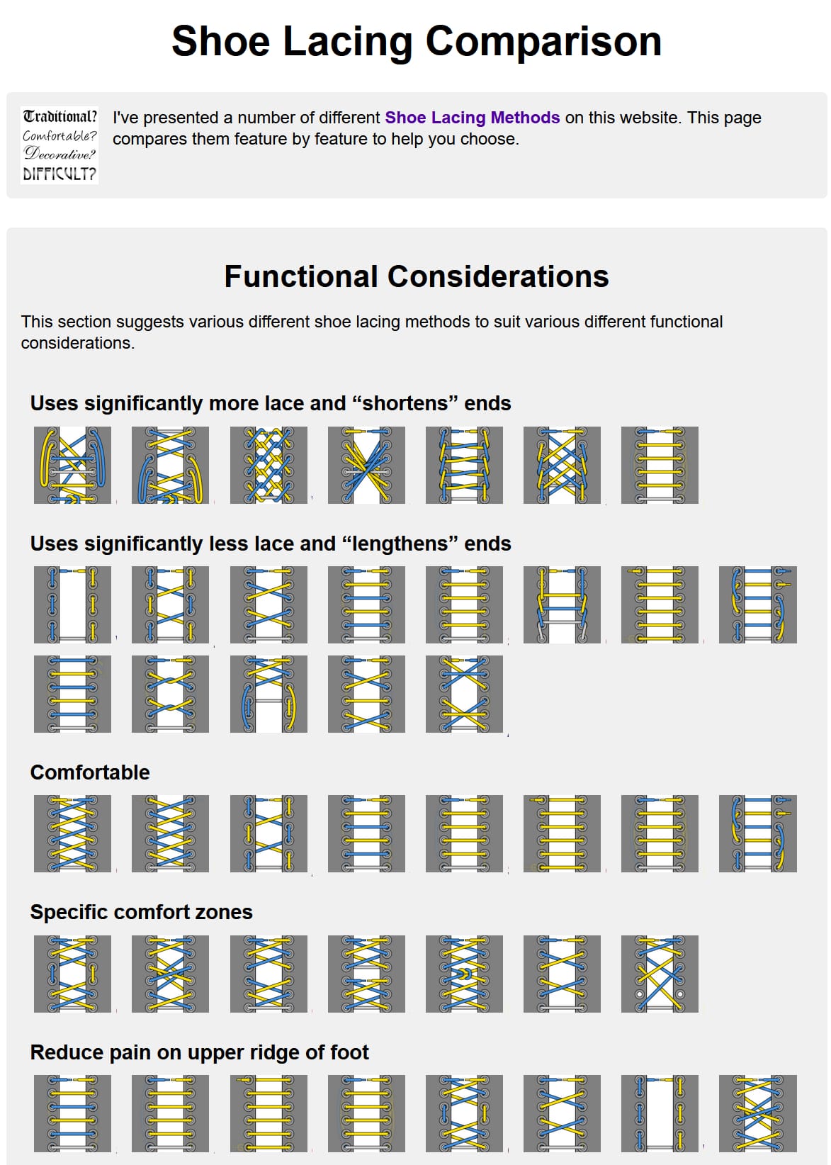 A comparison of different means of lacing your shoes, and the pros and cons of both. There's a secgment that uses signiificantly more lace, less lace, is more comfortable, has specific comfort zones, and reduces  pain on the upper ridge of the foot. Various diagrams of the different lacing types are shown.
