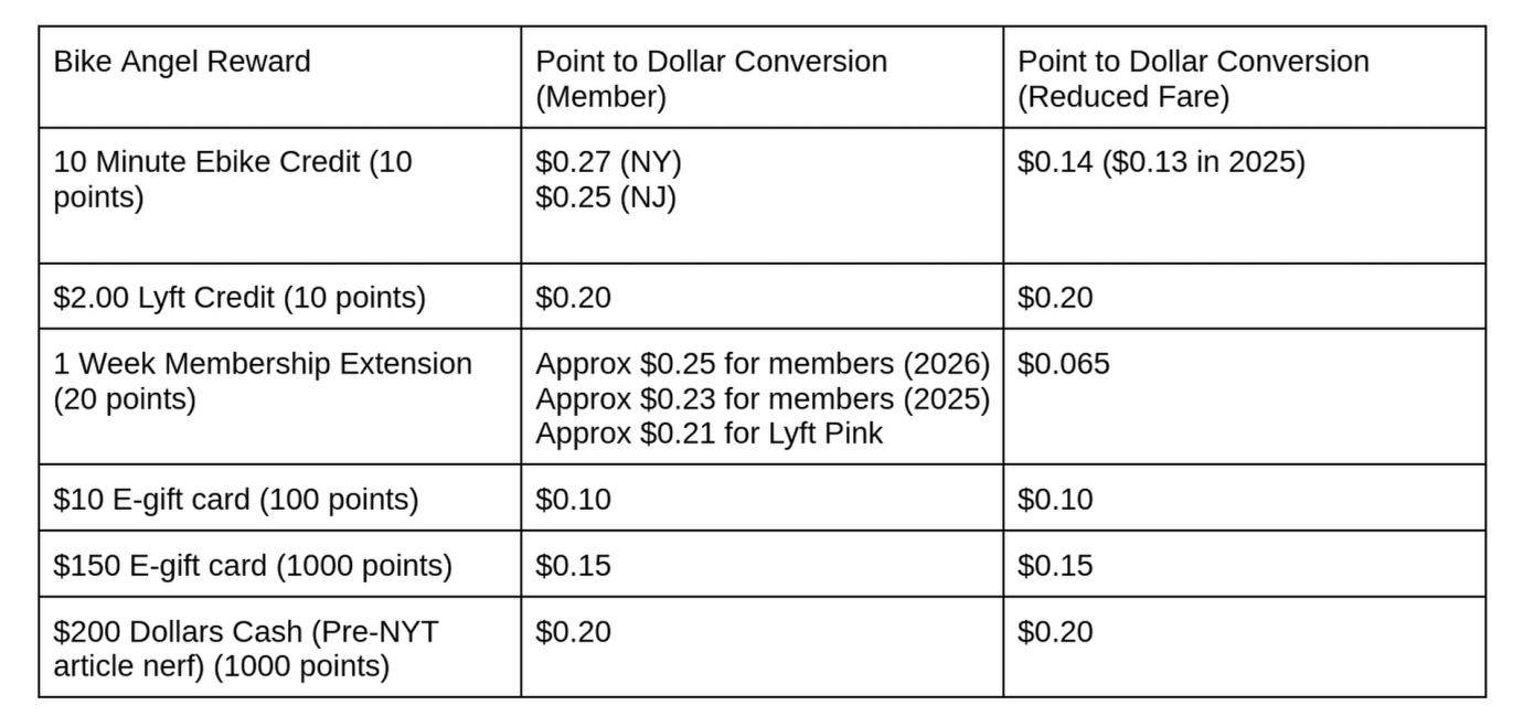 A chart showing the breakdown of the various dollar to point conversions.